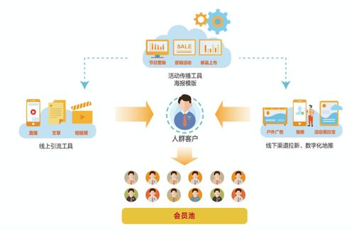 线下服务行业如何有效管理、运营客户与信息系统 实战干货分享