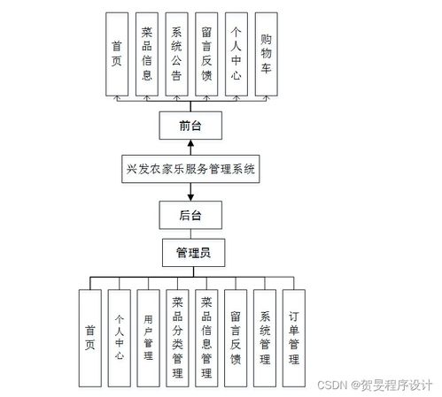 构建与运维 基于Java、PHP、Node.js与Python的兴发农家乐服务管理系统