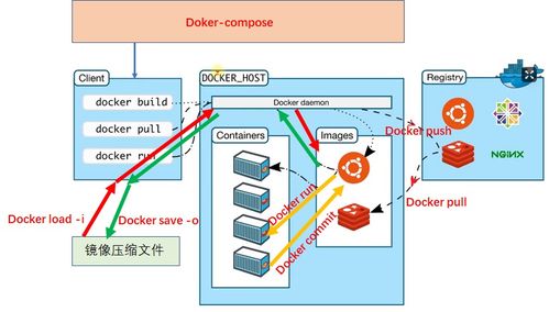 基于Docker Compose的微服务容器化批量构建与运行 提升信息系统运行维护效率
