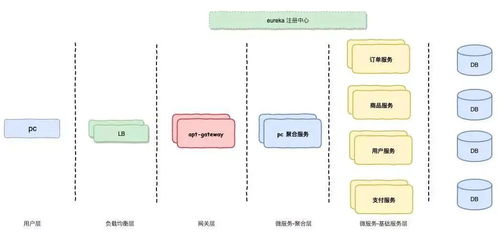 微服务电商系统设计与信息系统运行维护服务